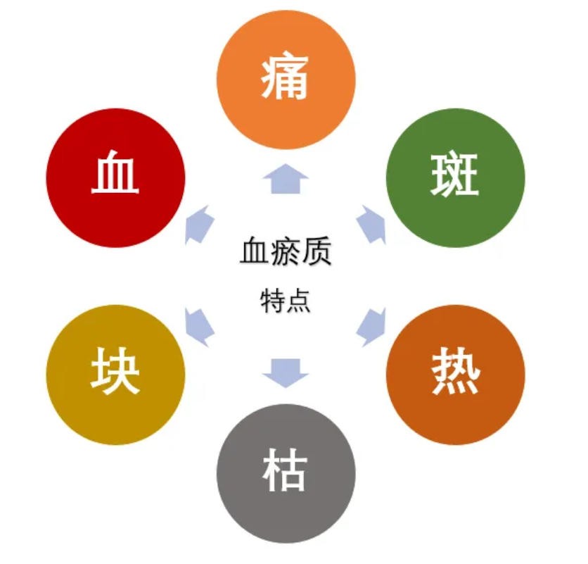 精瘀证