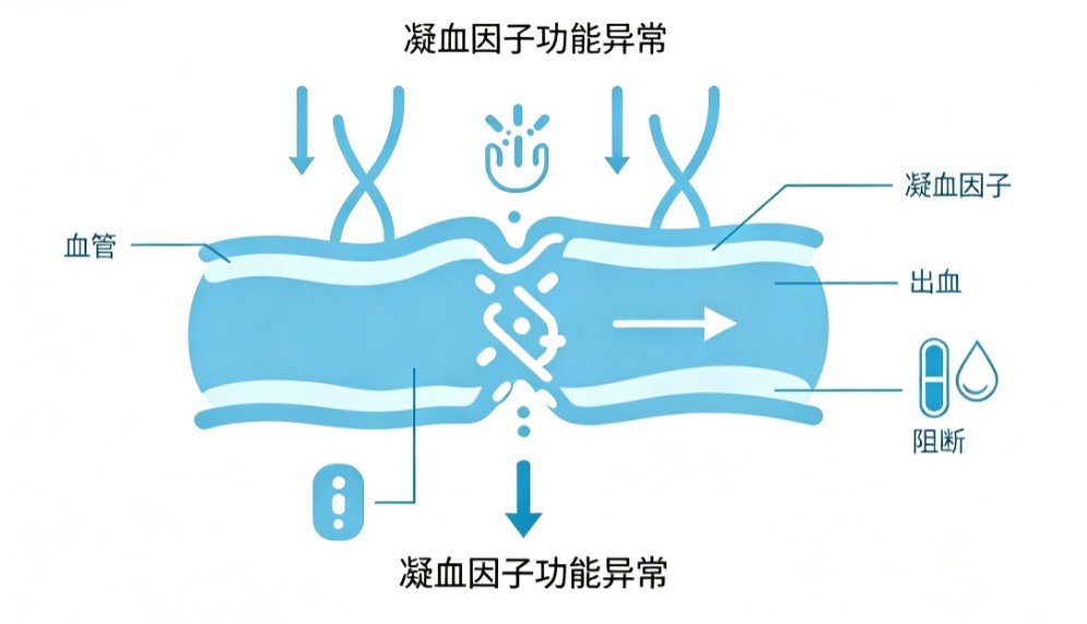 获得性血友病