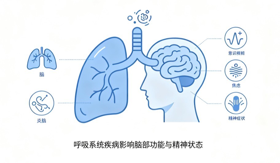 呼吸系统疾病伴发的精神障碍