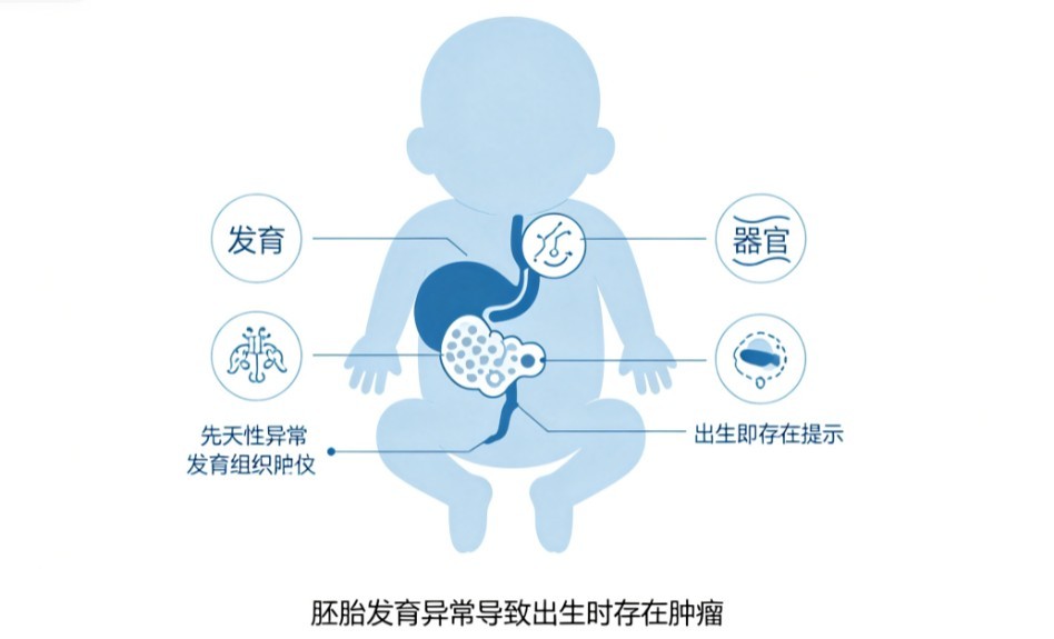 先天性肿瘤